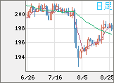 スイスフラン/円チャート（CHF/JPY）日足