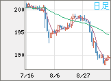 スイスフラン/円チャート（CHF/JPY）日足