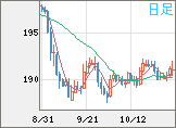 スイスフラン/円チャート(CHF/JPY)日足