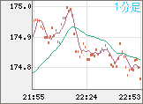 スイスフラン/円チャート（CHF/JPY）1分足