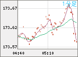 スイスフラン/円チャート（CHF/JPY）1分足
