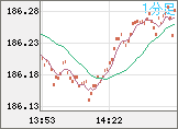 スイスフラン/円チャート（CHF/JPY）1分足
