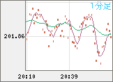スイスフラン/円チャート(CHF/JPY)1分足