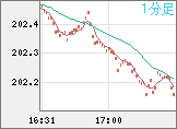 スイスフラン/円チャート(CHF/JPY)1分足