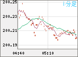 スイスフラン/円チャート(CHF/JPY)1分足