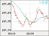スイスフラン/円チャート(CHF/JPY)1分足