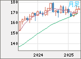 スイスフラン/円チャート（CHF/JPY）月足