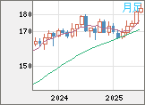 スイスフラン/円チャート（CHF/JPY）月足