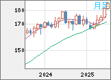 スイスフラン/円チャート（CHF/JPY）月足