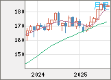 スイスフラン/円チャート（CHF/JPY）月足