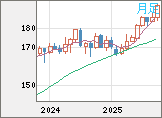 スイスフラン/円チャート(CHF/JPY)月足