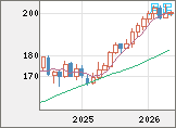 スイスフラン/円チャート（CHF/JPY）月足