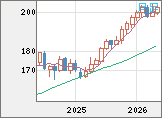 スイスフラン/円チャート(CHF/JPY)月足