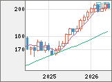 スイスフラン/円チャート(CHF/JPY)月足