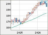 スイスフラン/円チャート(CHF/JPY)月足