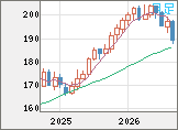スイスフラン/円チャート（CHF/JPY）月足