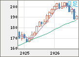 スイスフラン/円チャート(CHF/JPY)月足