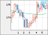 スイスフラン/円チャート（CHF/JPY）週足