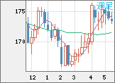 スイスフラン/円チャート（CHF/JPY）週足