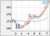スイスフラン/円チャート（CHF/JPY）週足