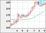 スイスフラン/円チャート（CHF/JPY）週足