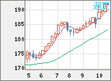 スイスフラン/円チャート(CHF/JPY)週足