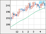 スイスフラン/円チャート（CHF/JPY）週足
