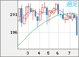 スイスフラン/円チャート(CHF/JPY)週足