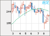 スイスフラン/円チャート（CHF/JPY）週足