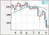 スイスフラン/円チャート（CHF/JPY）週足
