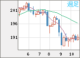 スイスフラン/円チャート(CHF/JPY)週足