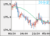 スイスフラン/円チャート（CHF/JPY）30分足