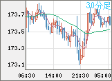 スイスフラン/円チャート（CHF/JPY）30分足
