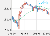 スイスフラン/円チャート（CHF/JPY）30分足
