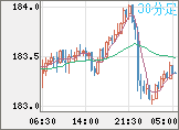 スイスフラン/円チャート（CHF/JPY）30分足