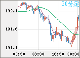 スイスフラン/円チャート(CHF/JPY)30分足