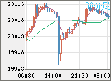 スイスフラン/円チャート（CHF/JPY）30分足