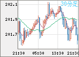スイスフラン/円チャート（CHF/JPY）30分足