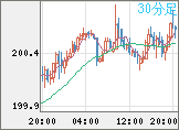 スイスフラン/円チャート（CHF/JPY）30分足