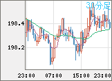 スイスフラン/円チャート（CHF/JPY）30分足