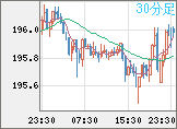 スイスフラン/円チャート(CHF/JPY)30分足