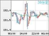 スイスフラン/円チャート(CHF/JPY)30分足
