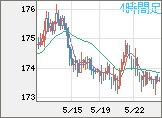 スイスフラン/円チャート（CHF/JPY）4時間足