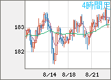 スイスフラン/円チャート（CHF/JPY）4時間足