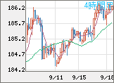 スイスフラン/円チャート（CHF/JPY）4時間足