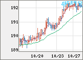 スイスフラン/円チャート(CHF/JPY)4時間足