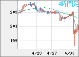 スイスフラン/円チャート（CHF/JPY）4時間足