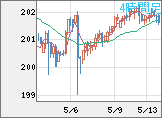 スイスフラン/円チャート（CHF/JPY）4時間足