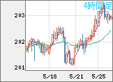 スイスフラン/円チャート(CHF/JPY)4時間足