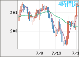 スイスフラン/円チャート（CHF/JPY）4時間足